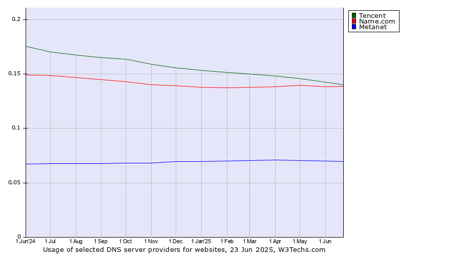 Historical trends in the usage of Tencent vs. Name.com vs. Metanet
