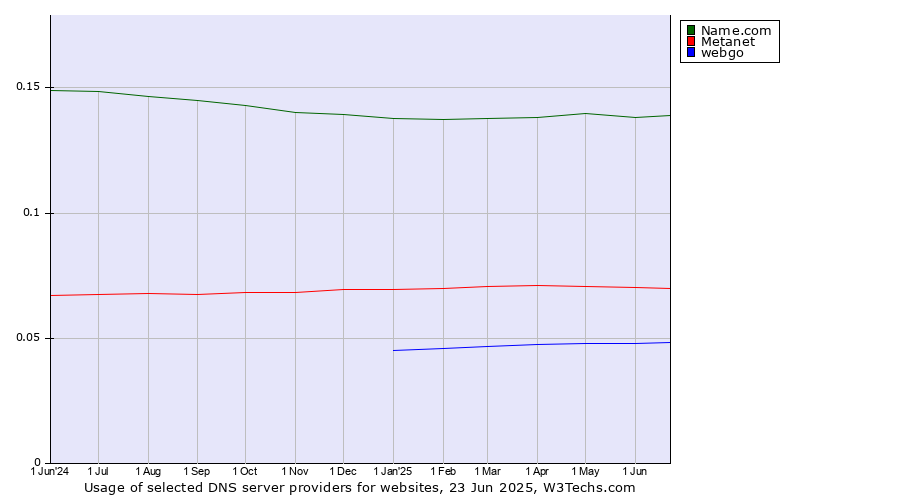 Historical trends in the usage of Name.com vs. Metanet vs. webgo