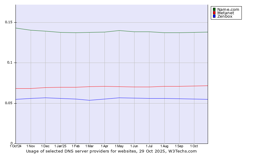 Historical trends in the usage of Name.com vs. Metanet vs. Zenbox