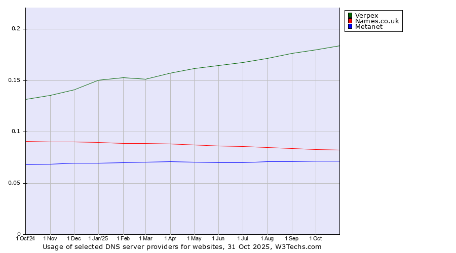 Historical trends in the usage of Verpex vs. Names.co.uk vs. Metanet