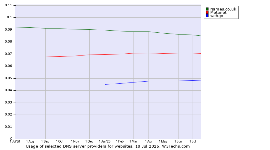 Historical trends in the usage of Names.co.uk vs. Metanet vs. webgo