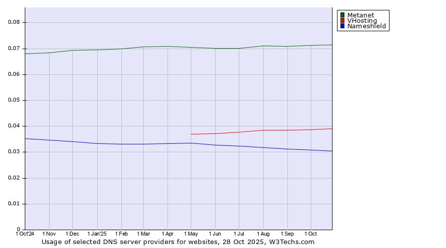 Historical trends in the usage of Metanet vs. VHosting vs. Nameshield