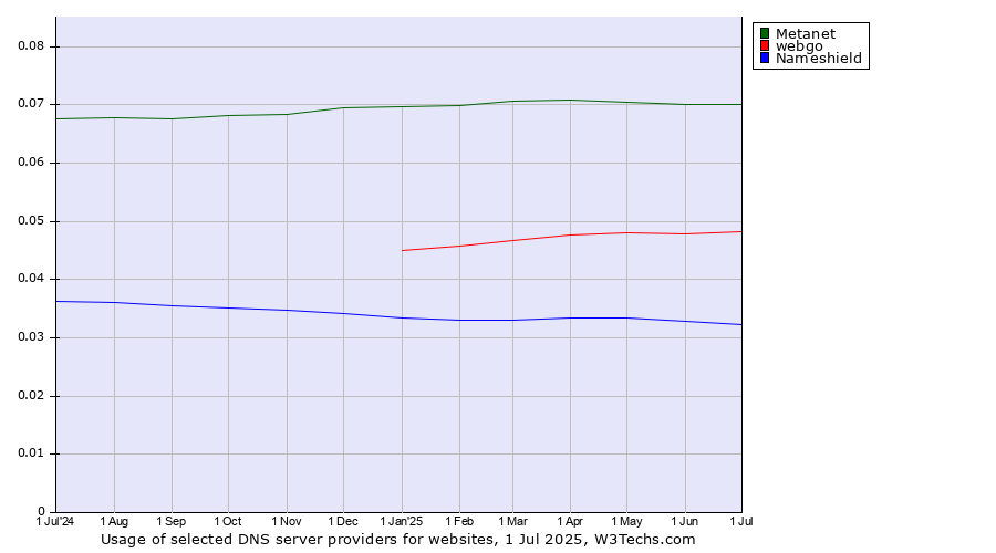 Historical trends in the usage of Metanet vs. webgo vs. Nameshield