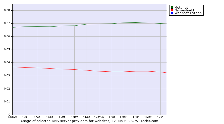 Historical trends in the usage of Metanet vs. Nameshield vs. Webhost Python