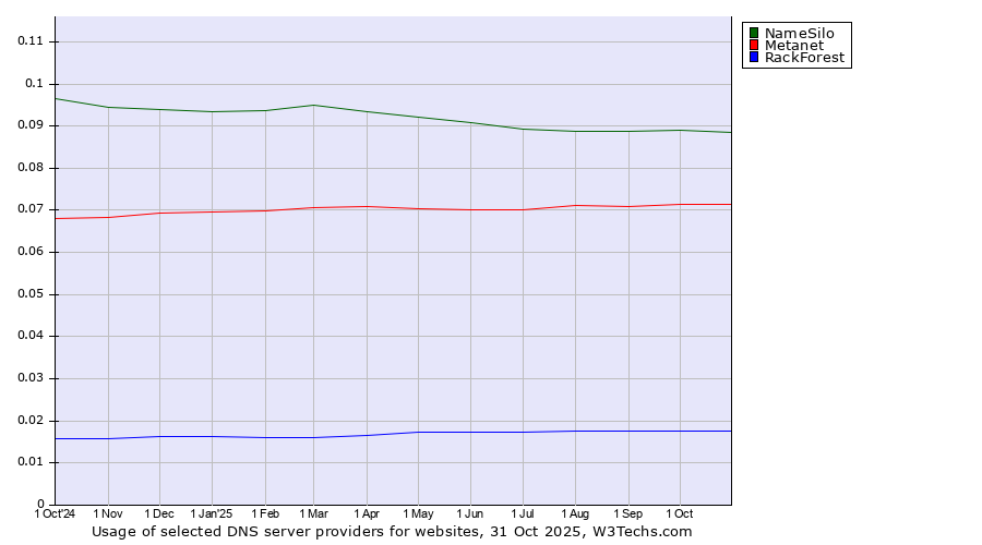 Historical trends in the usage of NameSilo vs. Metanet vs. RackForest