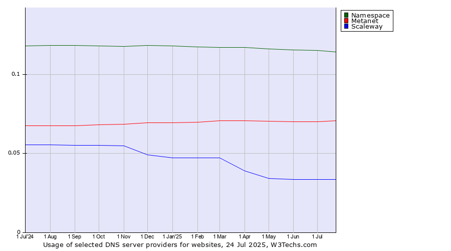 Historical trends in the usage of Namespace vs. Metanet vs. Scaleway