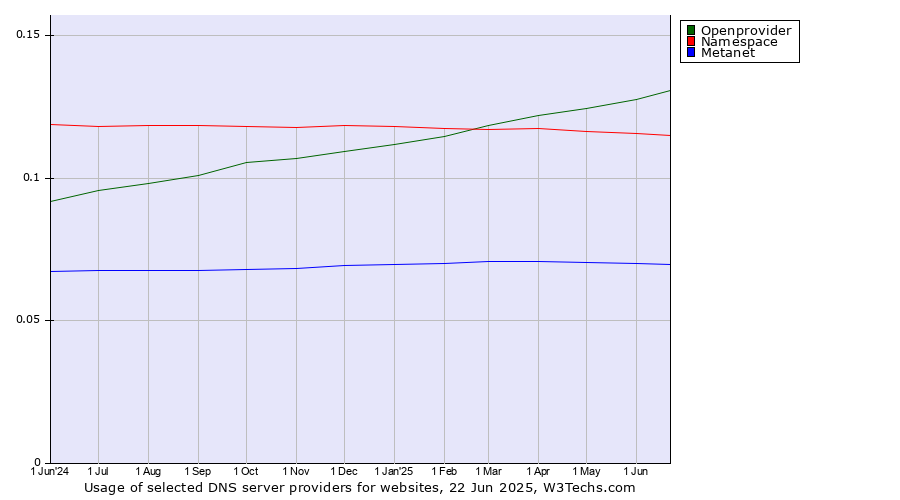 Historical trends in the usage of Openprovider vs. Namespace vs. Metanet
