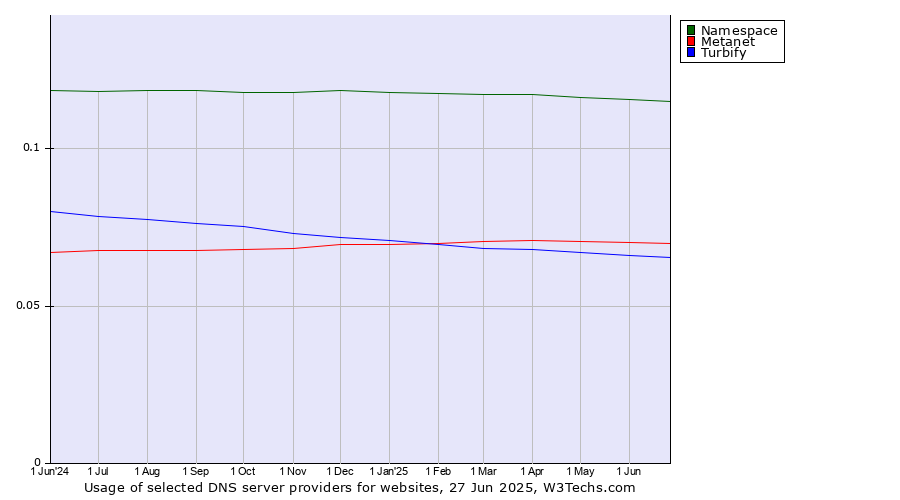 Historical trends in the usage of Namespace vs. Metanet vs. Turbify