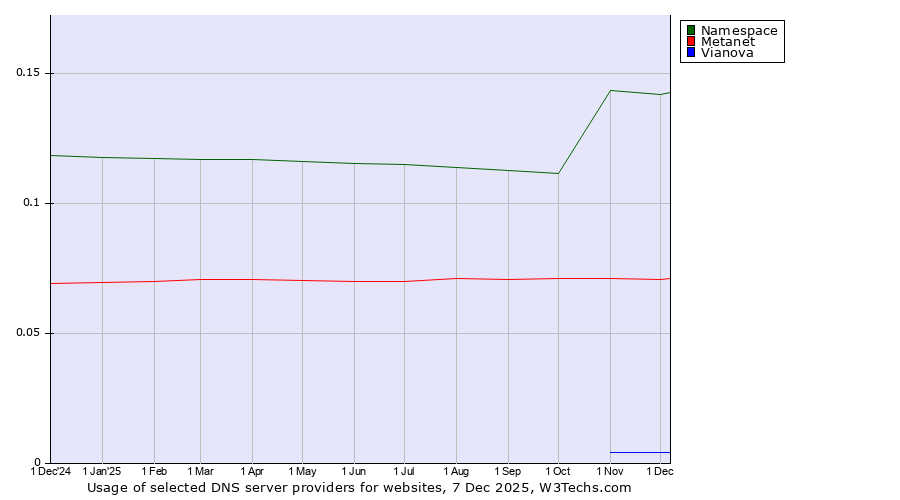 Historical trends in the usage of Namespace vs. Metanet vs. Vianova
