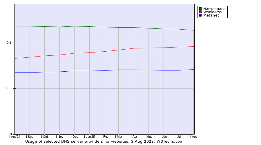 Historical trends in the usage of Namespace vs. World4You vs. Metanet