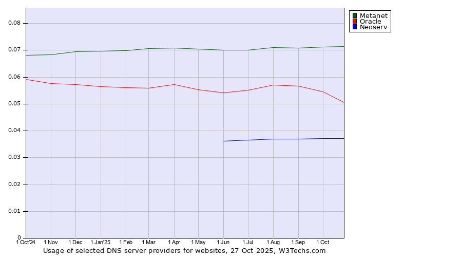 Historical trends in the usage of Metanet vs. Oracle vs. Neoserv