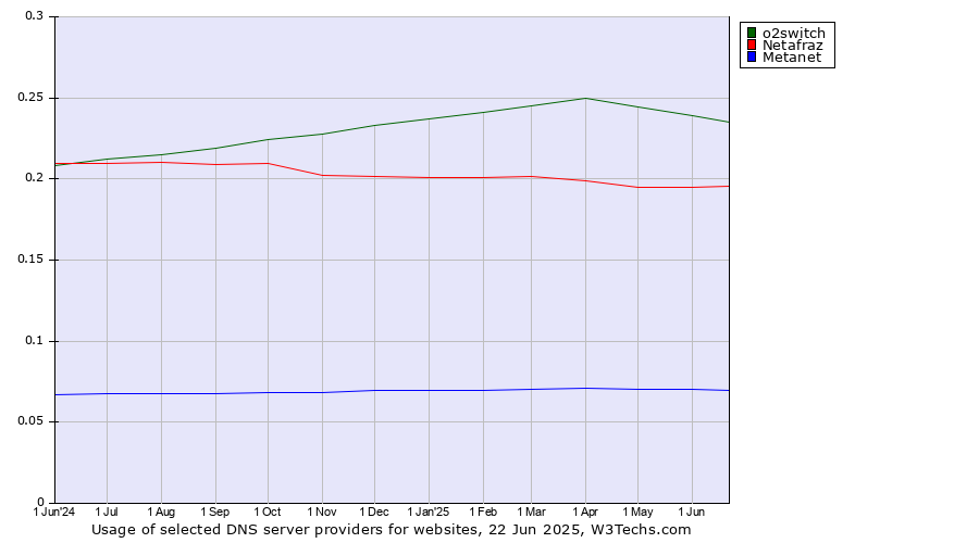 Historical trends in the usage of o2switch vs. Netafraz vs. Metanet