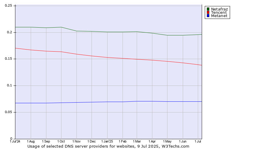 Historical trends in the usage of Netafraz vs. Tencent vs. Metanet