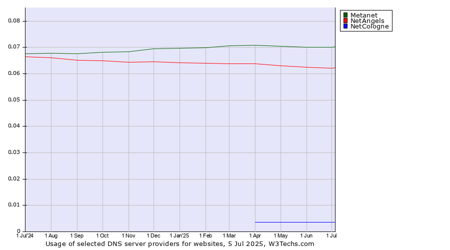 Historical trends in the usage of Metanet vs. NetAngels vs. NetCologne