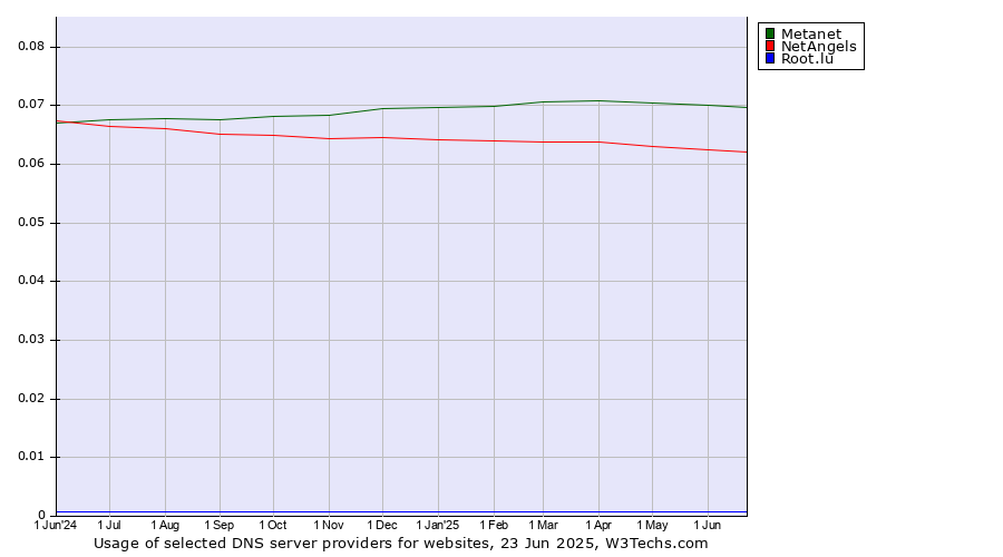 Historical trends in the usage of Metanet vs. NetAngels vs. Root.lu