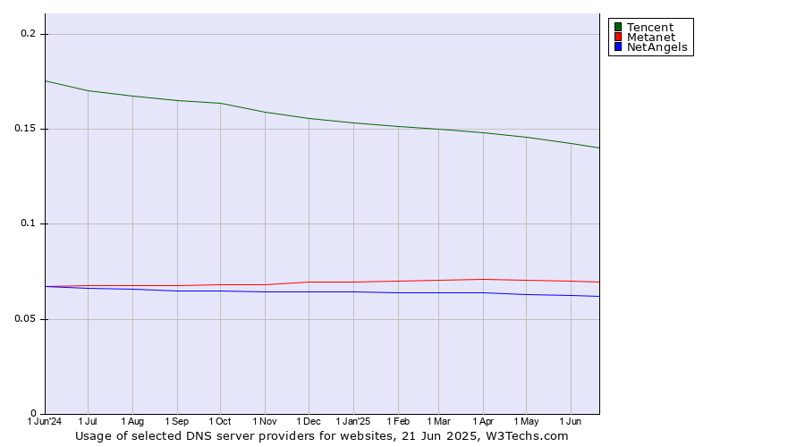 Historical trends in the usage of Tencent vs. Metanet vs. NetAngels