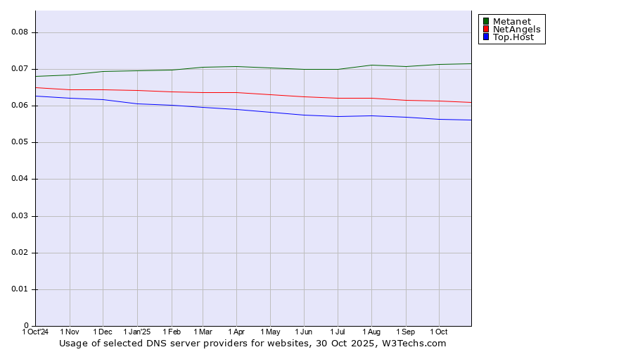 Historical trends in the usage of Metanet vs. NetAngels vs. Top.Host