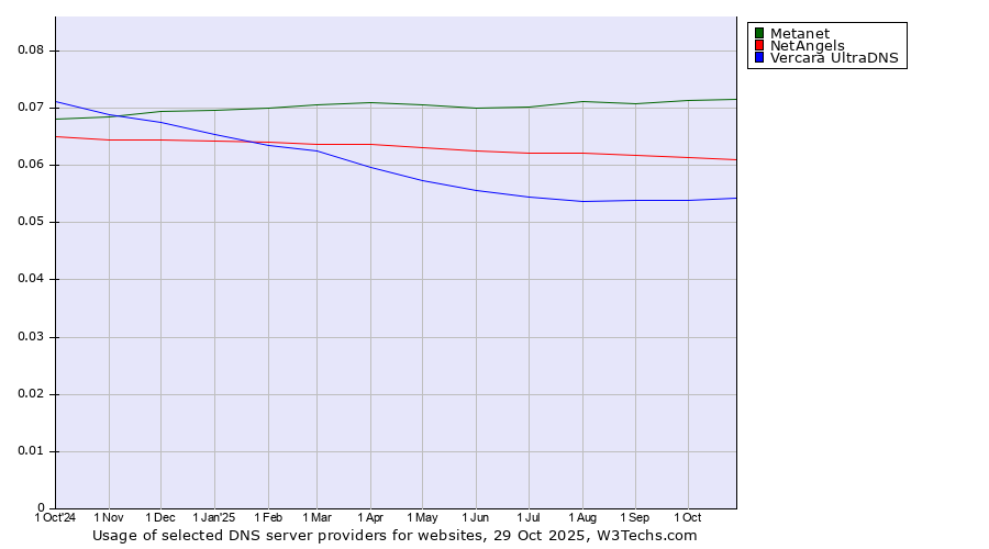 Historical trends in the usage of Metanet vs. NetAngels vs. Vercara UltraDNS