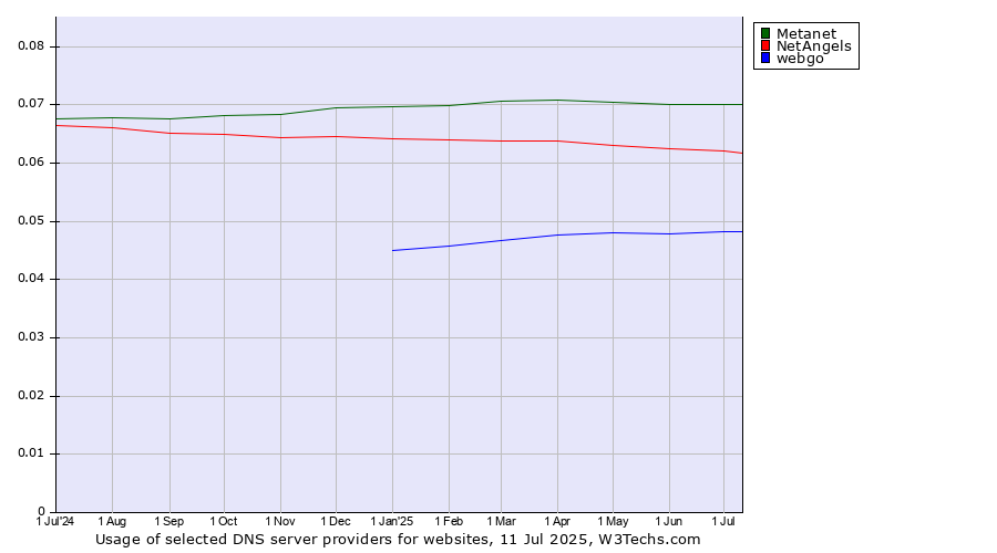 Historical trends in the usage of Metanet vs. NetAngels vs. webgo