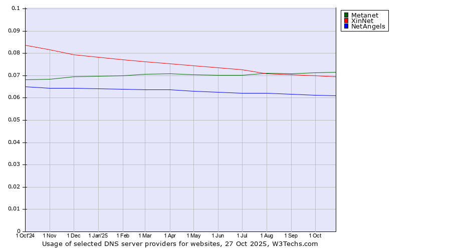 Historical trends in the usage of Metanet vs. XinNet vs. NetAngels