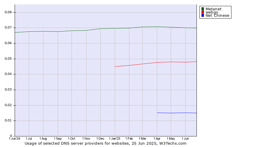 Historical trends in the usage of Metanet vs. webgo vs. Net Chinese