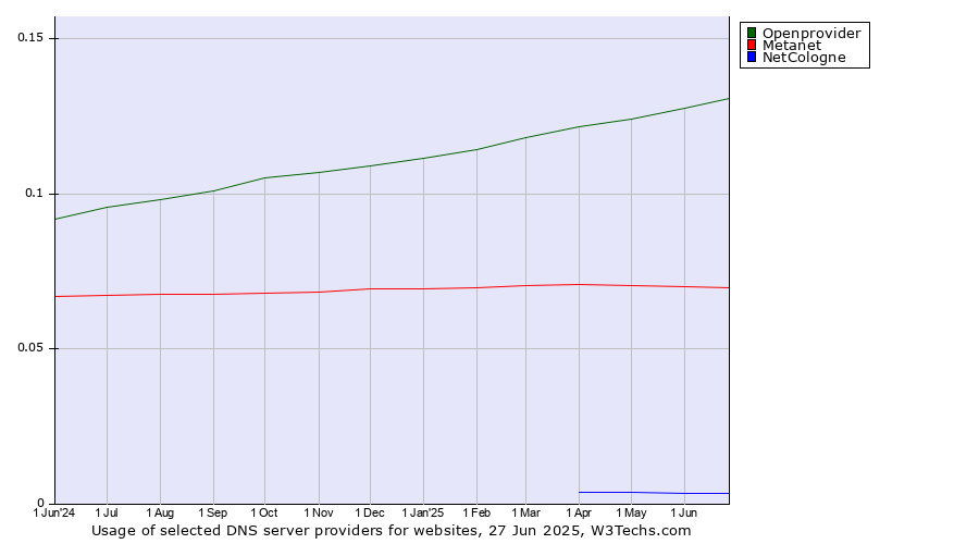 Historical trends in the usage of Openprovider vs. Metanet vs. NetCologne