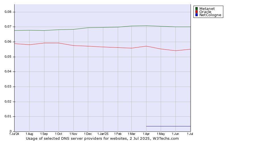 Historical trends in the usage of Metanet vs. Oracle vs. NetCologne