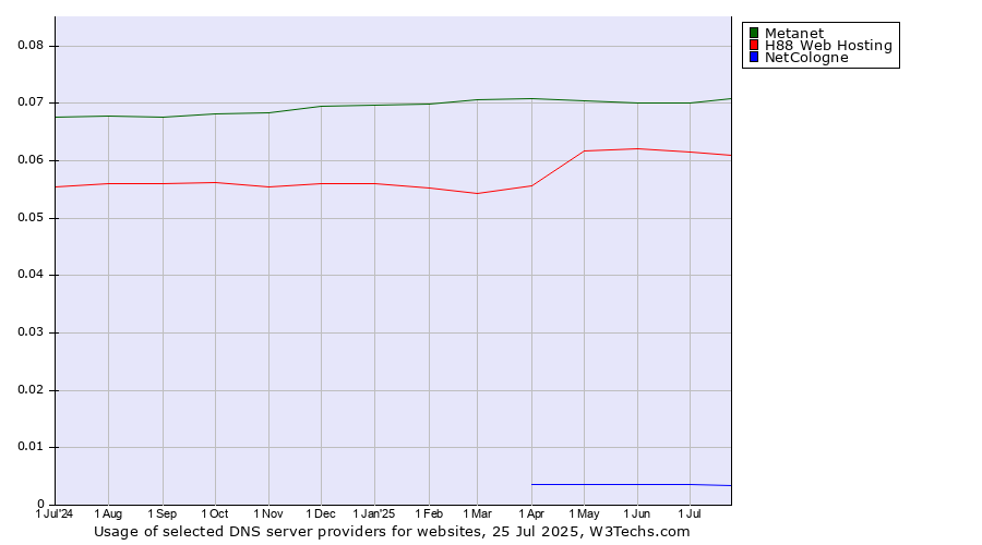 Historical trends in the usage of Metanet vs. H88 Web Hosting vs. NetCologne