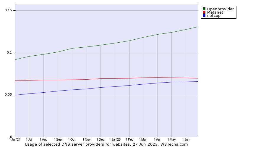 Historical trends in the usage of Openprovider vs. Metanet vs. netcup