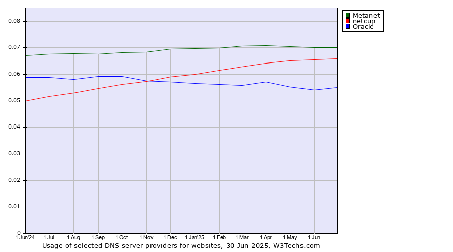 Historical trends in the usage of Metanet vs. netcup vs. Oracle