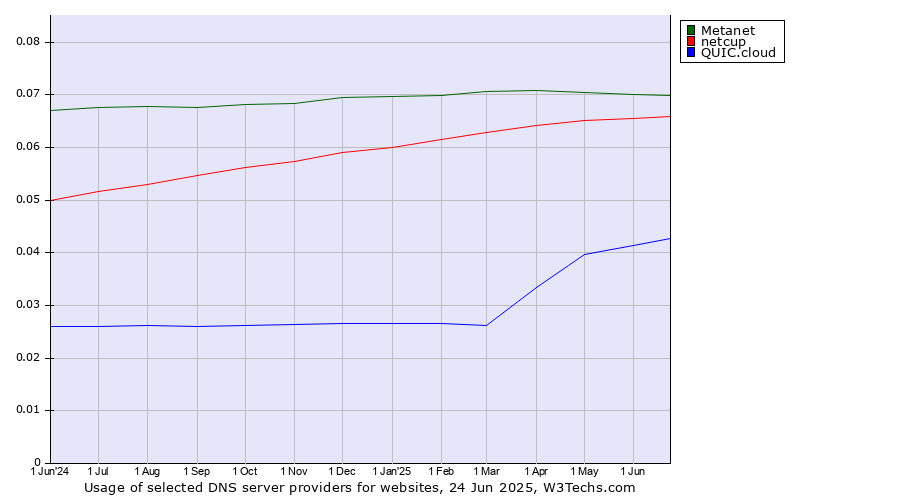 Historical trends in the usage of Metanet vs. netcup vs. QUIC.cloud