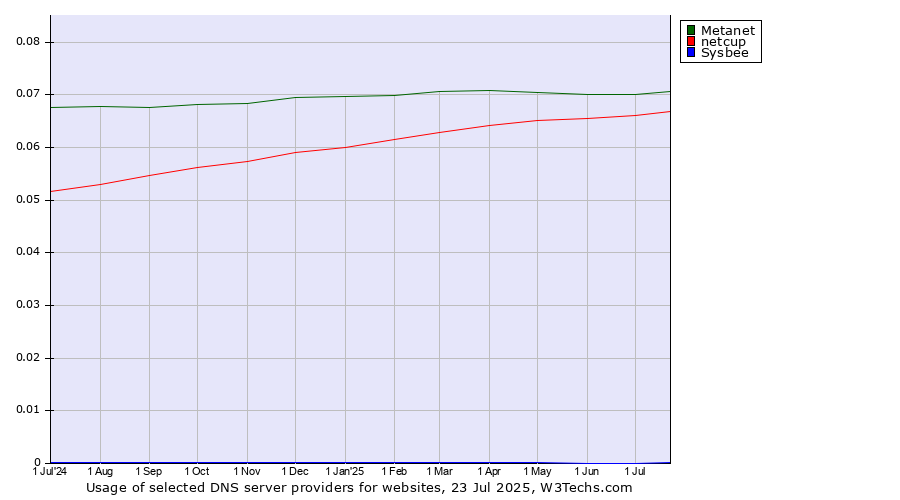 Historical trends in the usage of Metanet vs. netcup vs. Sysbee