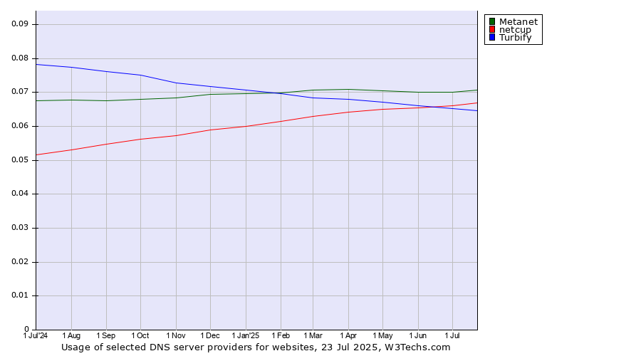 Historical trends in the usage of Metanet vs. netcup vs. Turbify