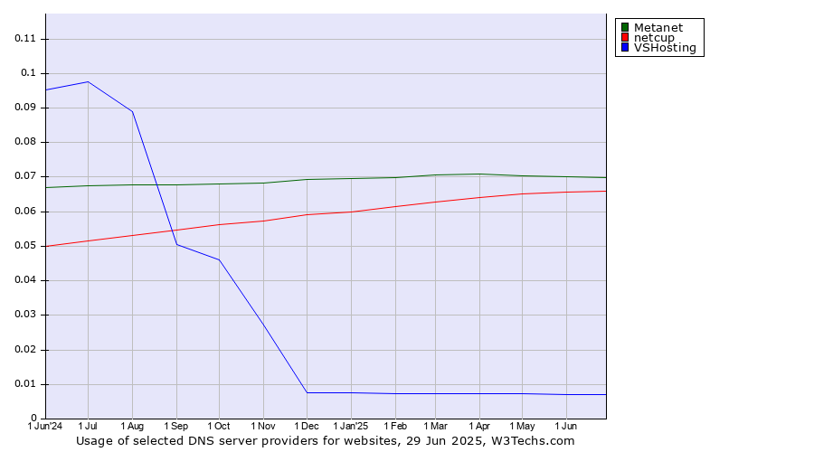 Historical trends in the usage of Metanet vs. netcup vs. VSHosting