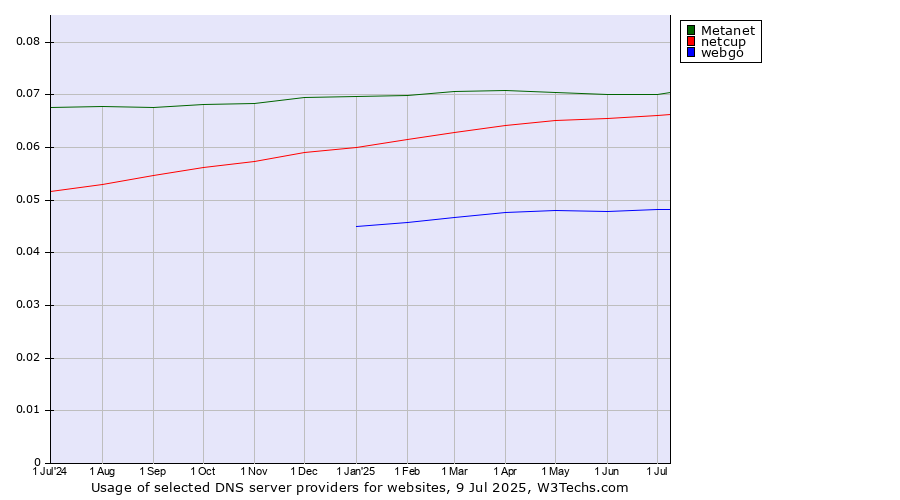 Historical trends in the usage of Metanet vs. netcup vs. webgo