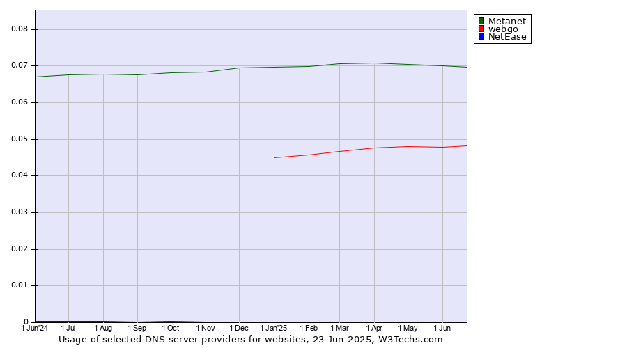 Historical trends in the usage of Metanet vs. webgo vs. NetEase