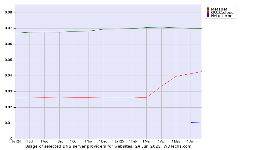 Historical trends in the usage of Metanet vs. QUIC.cloud vs. Netinternet