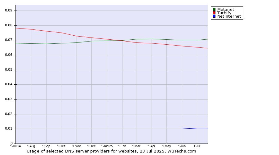 Historical trends in the usage of Metanet vs. Turbify vs. Netinternet