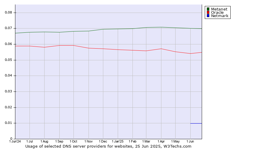 Historical trends in the usage of Metanet vs. Oracle vs. Netmark