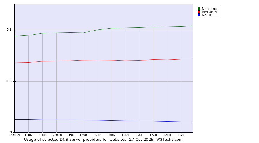 Historical trends in the usage of Netsons vs. Metanet vs. No-IP