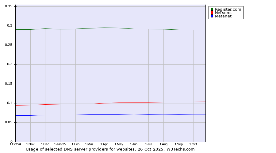 Historical trends in the usage of Register.com vs. Netsons vs. Metanet