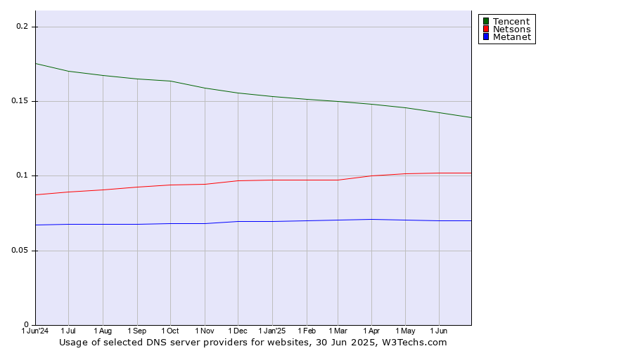 Historical trends in the usage of Tencent vs. Netsons vs. Metanet