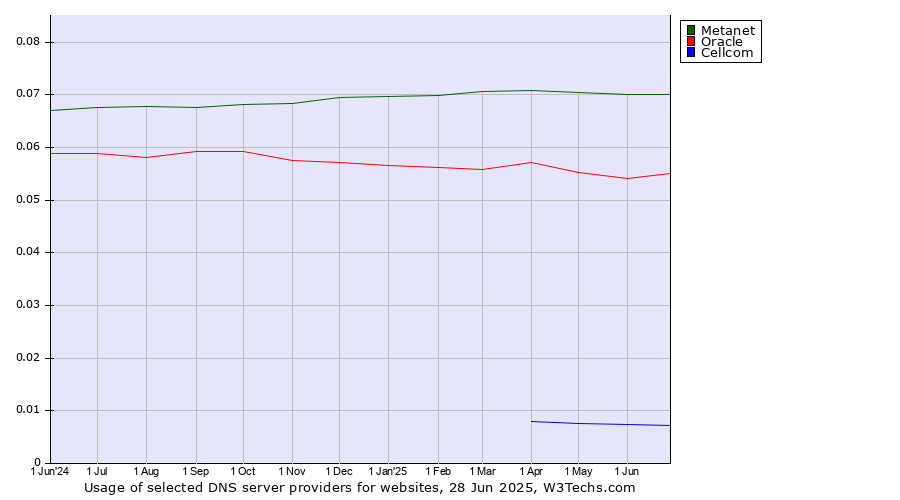 Historical trends in the usage of Metanet vs. Oracle vs. Cellcom
