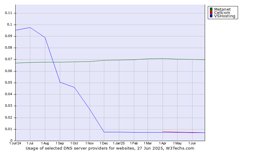 Historical trends in the usage of Metanet vs. Cellcom vs. VSHosting