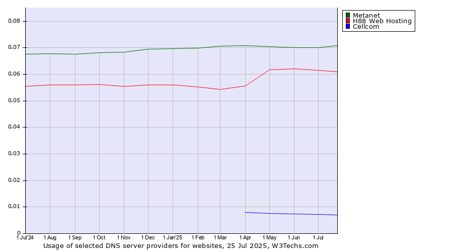 Historical trends in the usage of Metanet vs. H88 Web Hosting vs. Cellcom