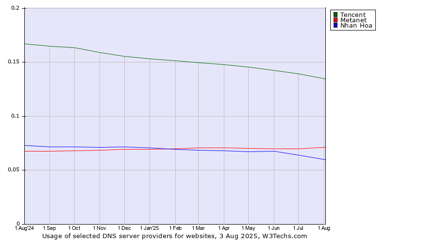 Historical trends in the usage of Tencent vs. Metanet vs. Nhan Hoa