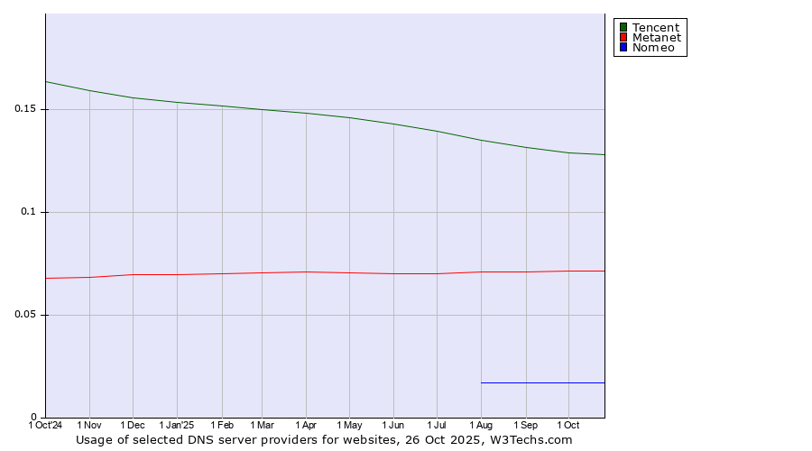 Historical trends in the usage of Tencent vs. Metanet vs. Nomeo