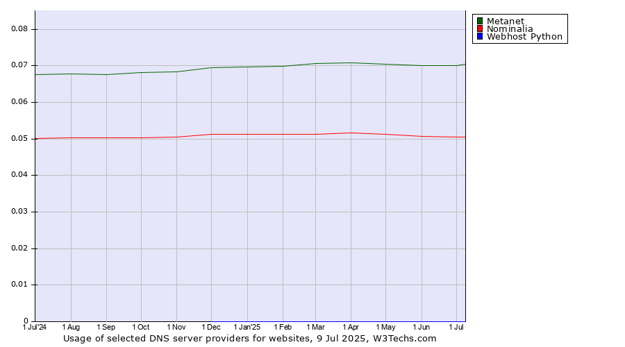 Historical trends in the usage of Metanet vs. Nominalia vs. Webhost Python