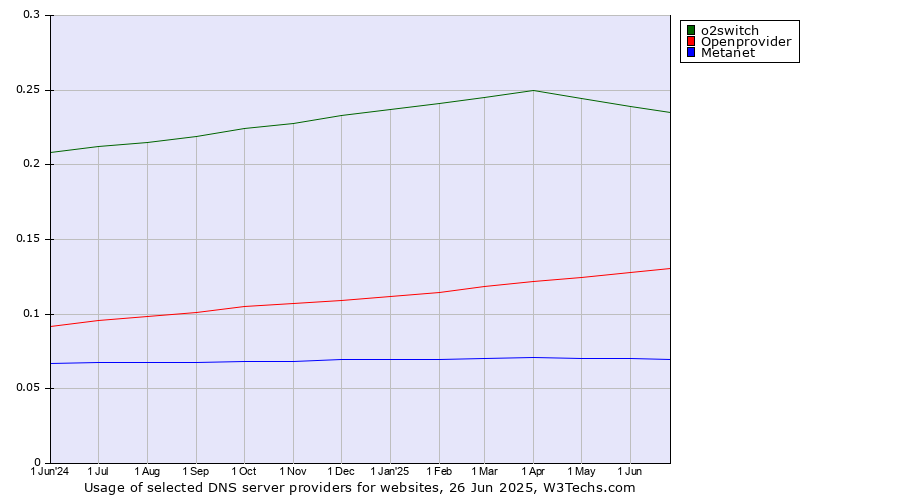 Historical trends in the usage of o2switch vs. Openprovider vs. Metanet