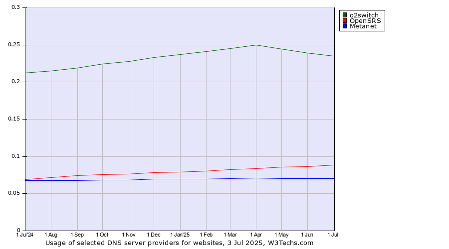 Historical trends in the usage of o2switch vs. OpenSRS vs. Metanet